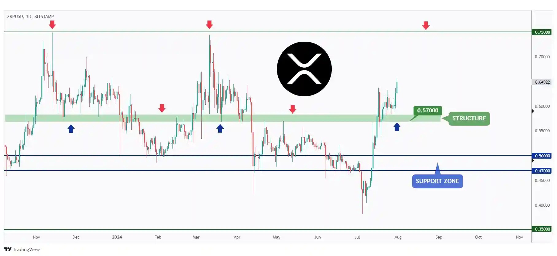 XRP daily chart overall bullish as long as it is trading above $0.57.