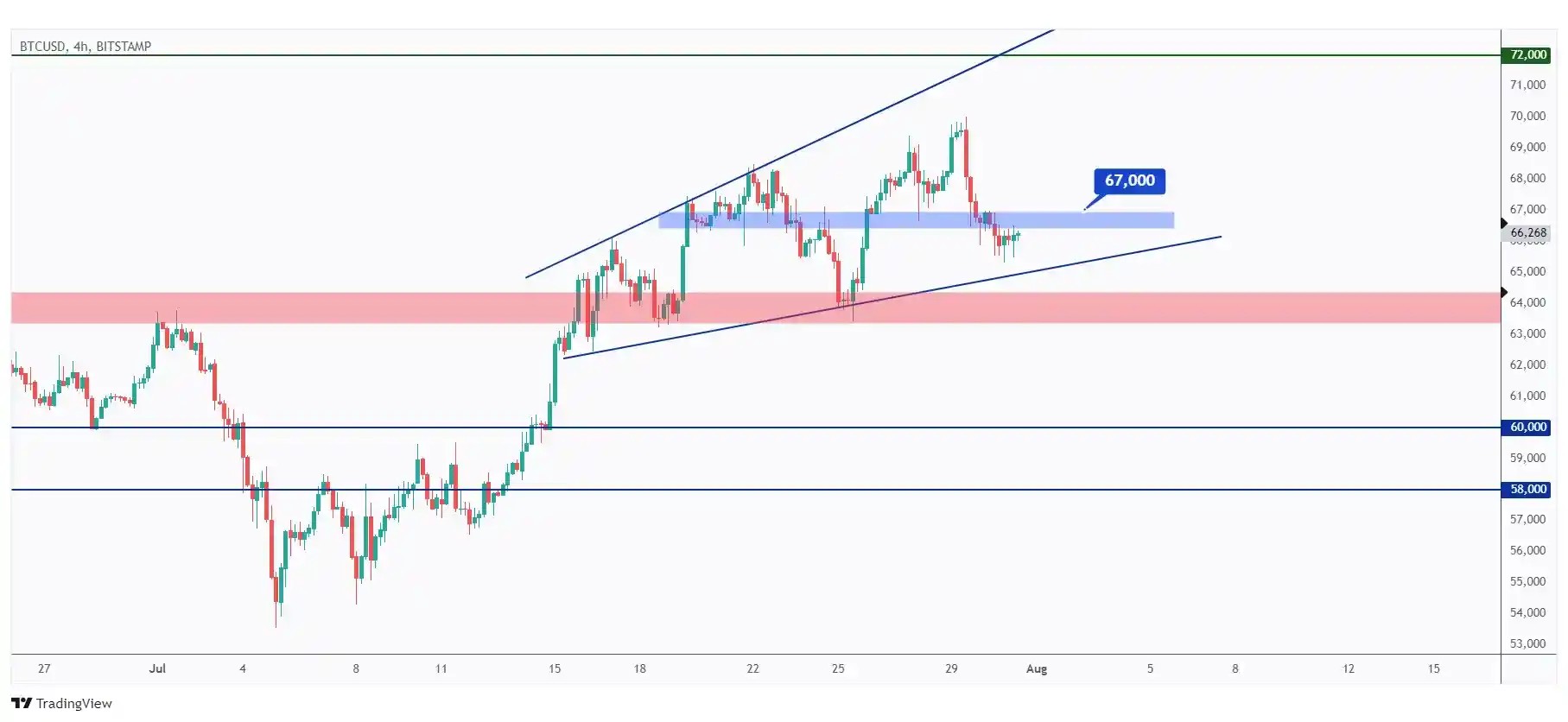 BTC 4h chart overall bullish short-term trading within a rising wedge pattern and showing the last minor high at $67,000 that we need a break above for the bulls to take over.