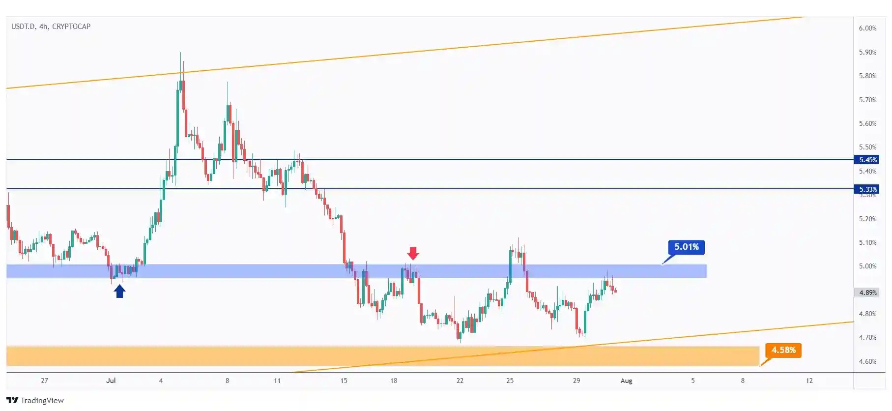 USDT.D 4h chart rejecting the 5% round number expecting bearish pressure which would be good for the crypto market.