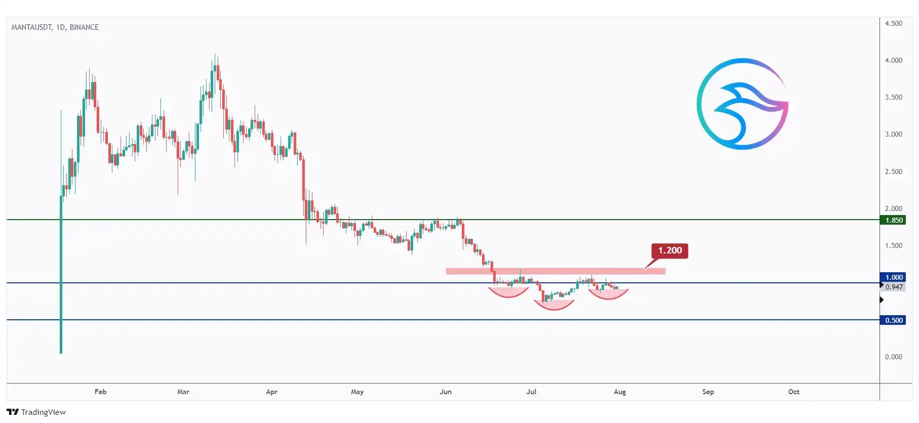 MANTA daily chart hovering within a big range around the $1 in the shape of an inverse head and shoulders.