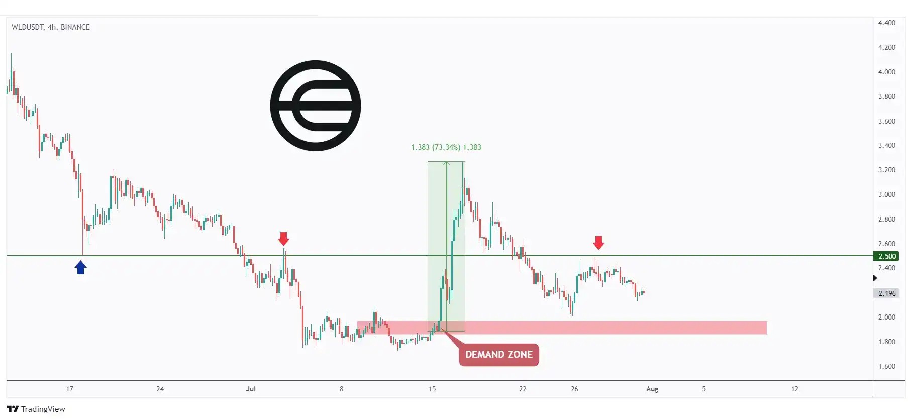 WLD 4h chart retesting a demand zone at $1.9 where we will be expecting the bulls to kick in.