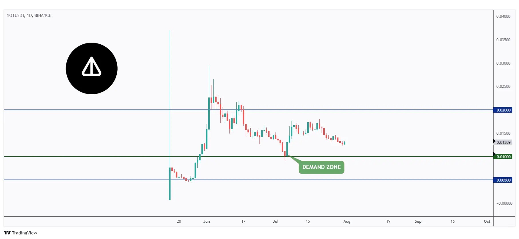 NOT daily chart hovering within a big range between $0.01 and $0.02.