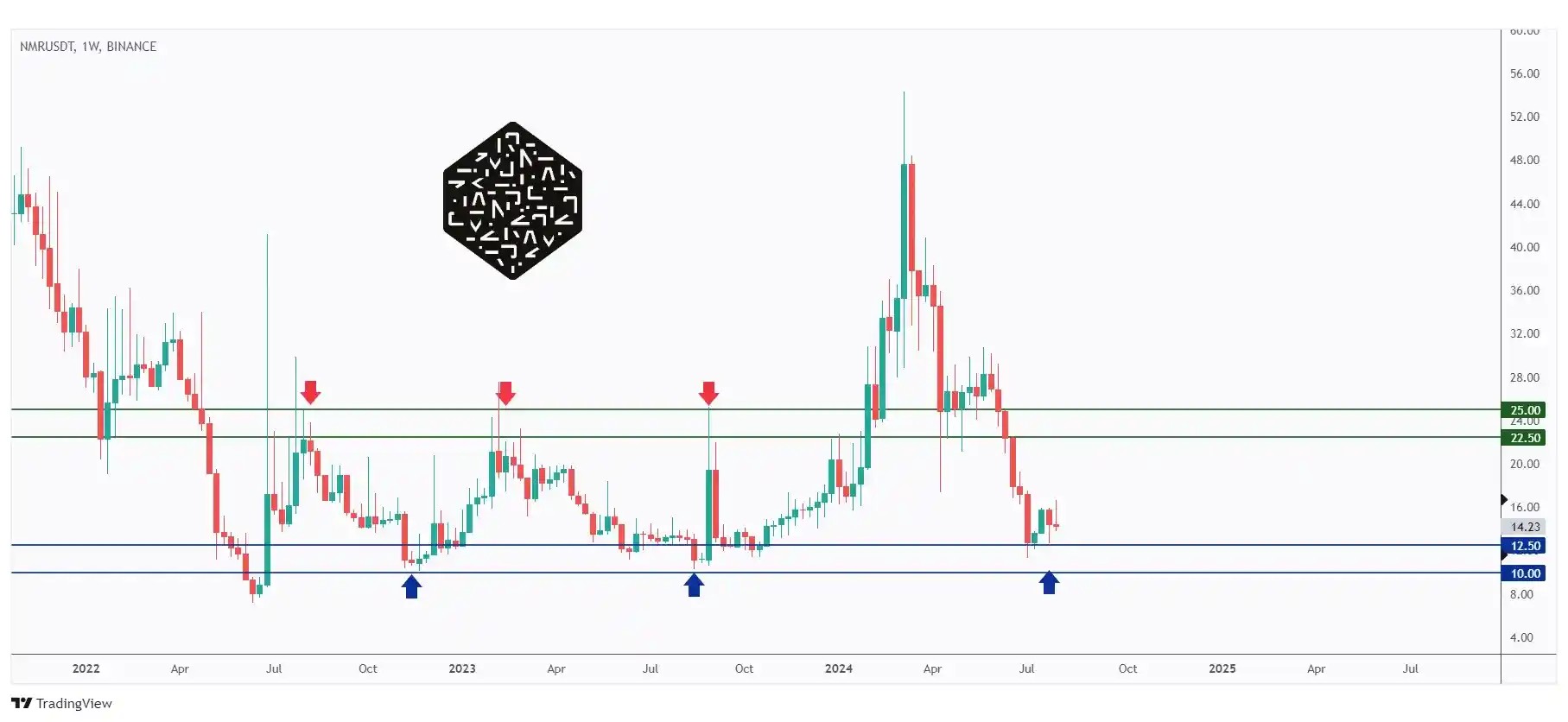 NMR weekly chart hovering around the lower bound of a range between $10 and $25.