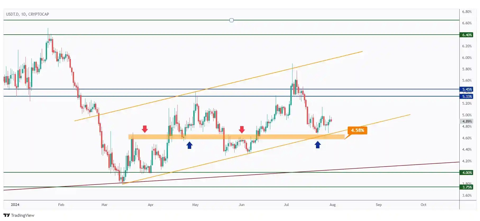 USDT.D daily chart overall bullish as long as it is trading above 4.58%.