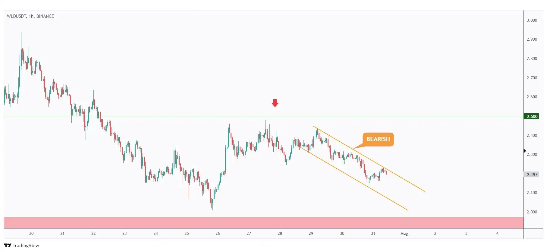 WLD 1h chart overall bearish trading within a falling channel.