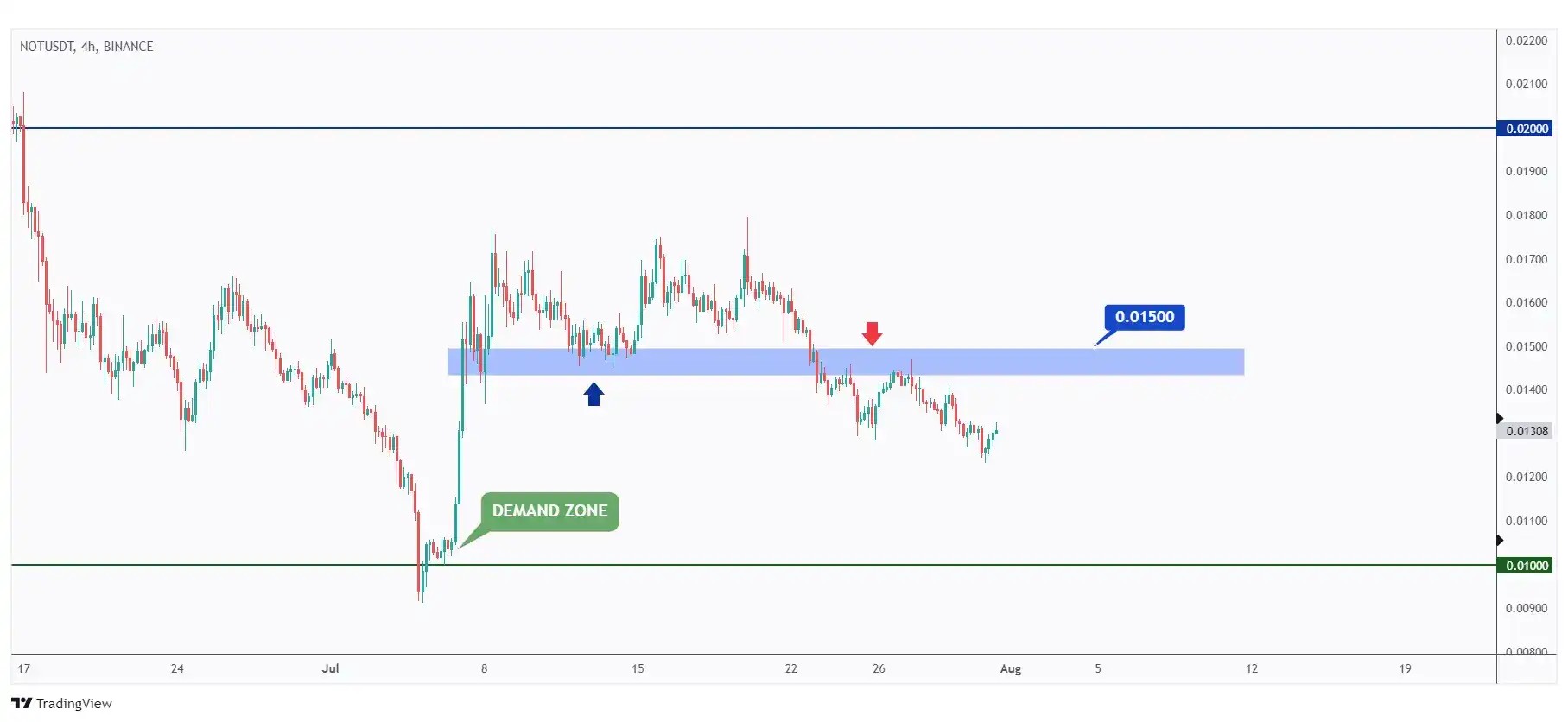 NOT 4h chart showing the structure at 0.015 that we need a break above for the bulls to take over again.