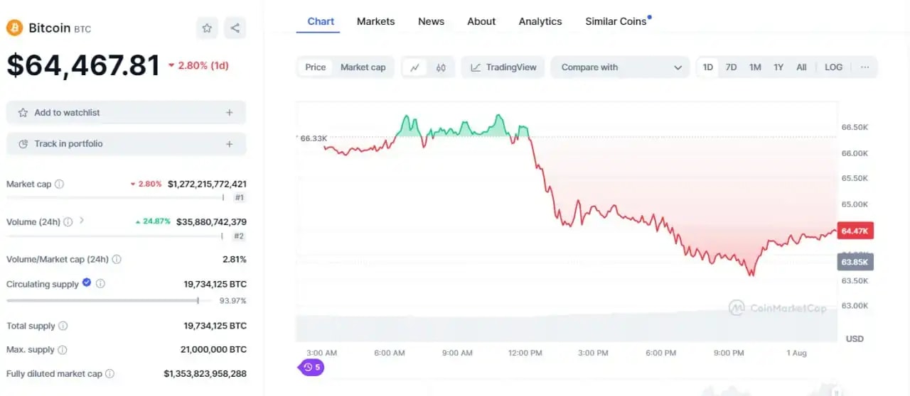 Coingecko screenshot of Bitcoin's live price