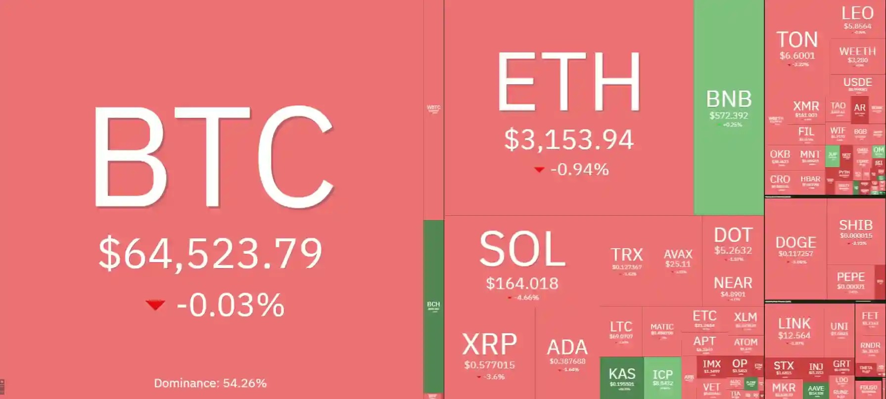 7 days crypto heatmap showing bearish sentiment with BTC down by -0.03% and ETH by -0.94%.