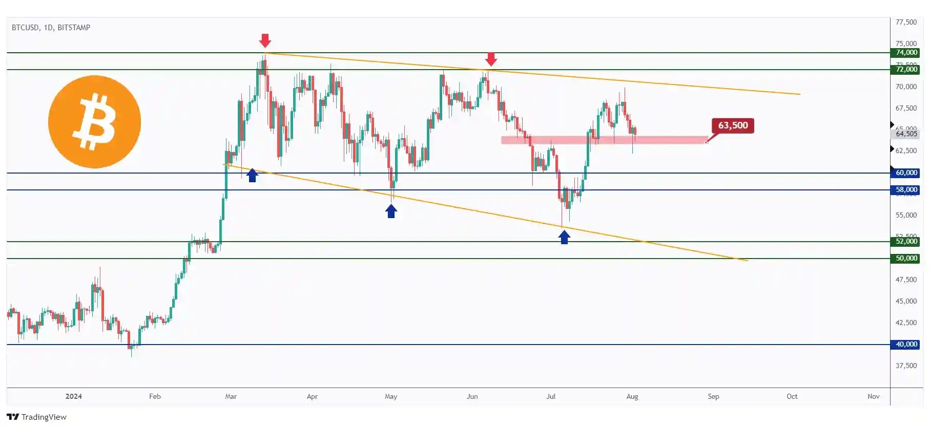 BTC daily chart overall bullish and currently rejecting a previous major high at $63,500.