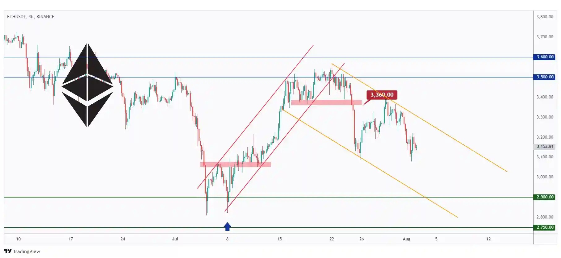 ETH 4h chart overall bearish trading within a falling channel especially after breaking below the last low at $3,360.