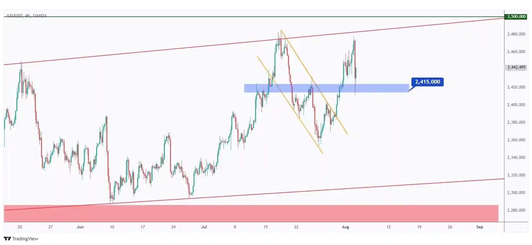 Gold 4h chart hovering around a previous major low at $2,415.