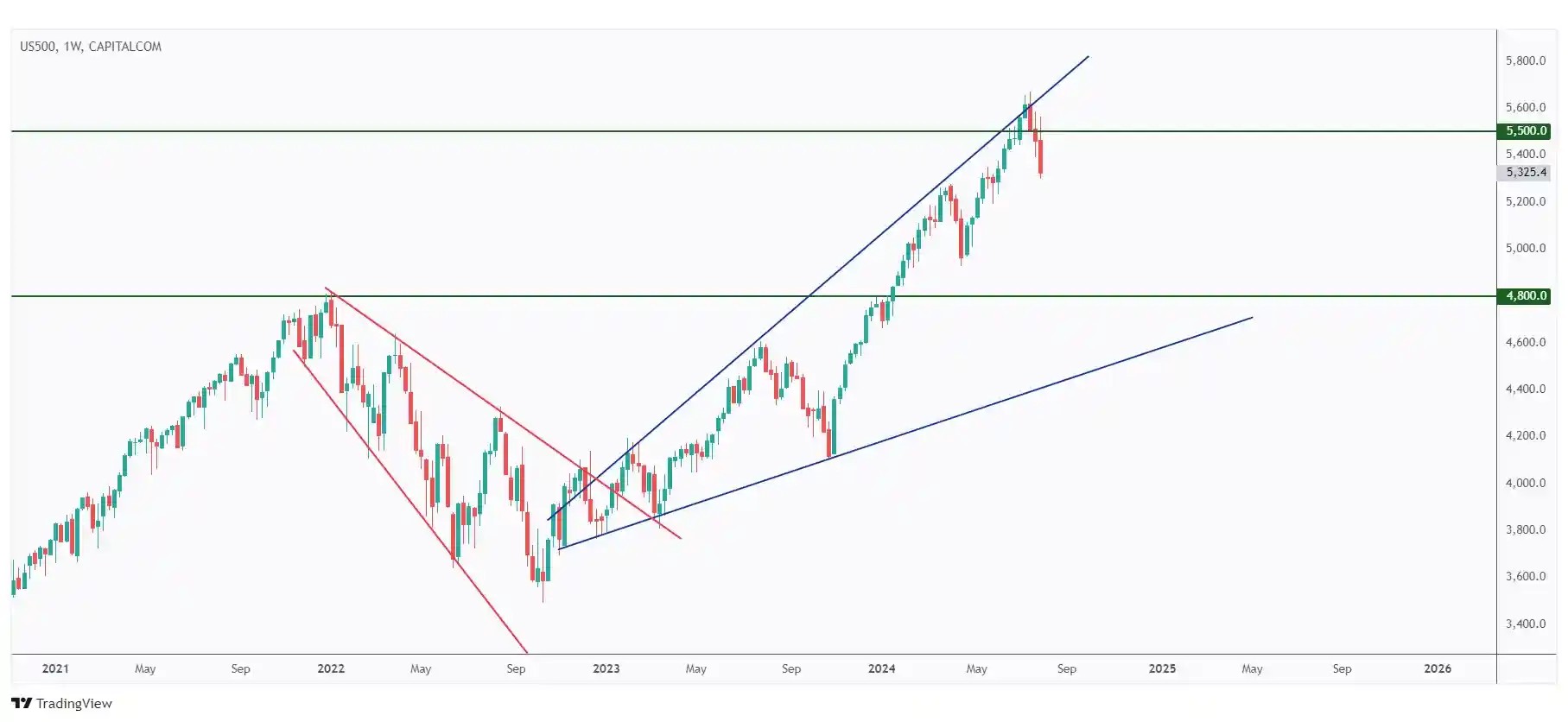 US500 weekly chart rejecting the upper bound of the long-term wedge pattern and $5,500 mark.