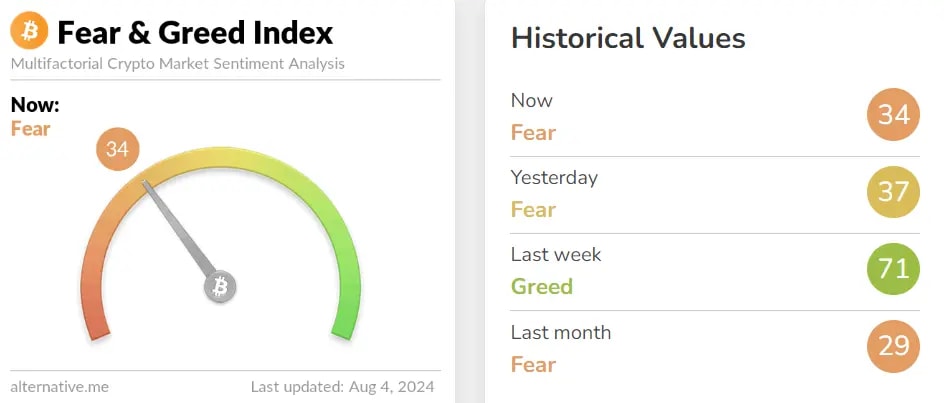 Fear and greed index signaling Fear with the meter dropping from 71 to 34.