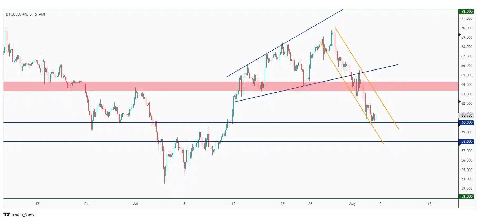 BTC 4h chart overall bearish and rejecting a strong round number at $60,000.