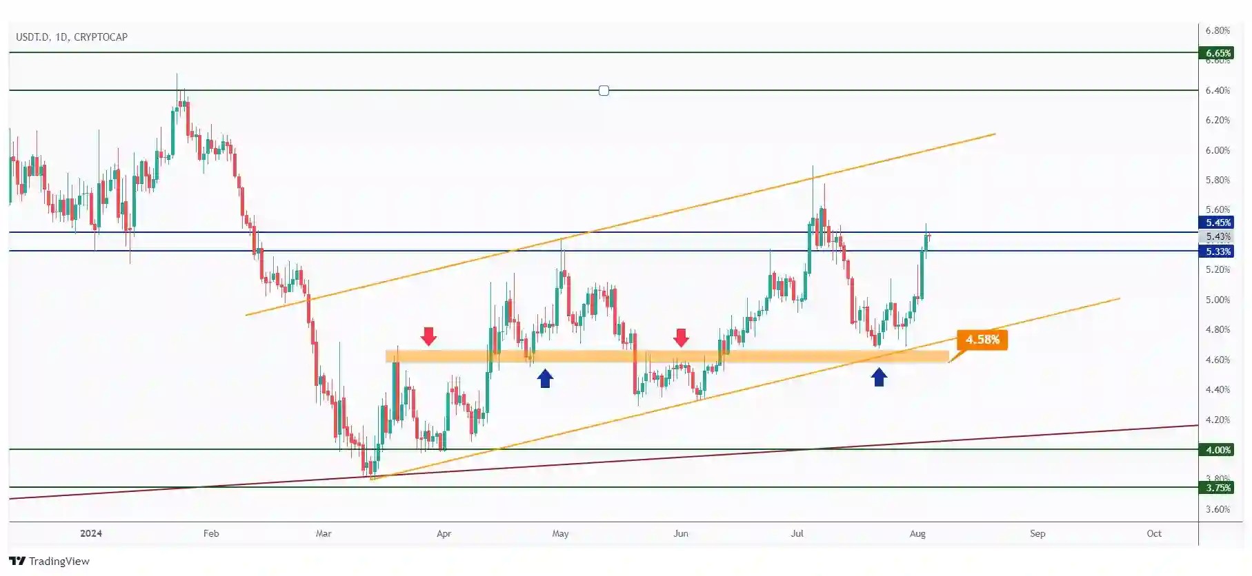 USDT.D daily chart overall bullish trading within a rising channel and currently rejecting a strong resistance at 5.33%.