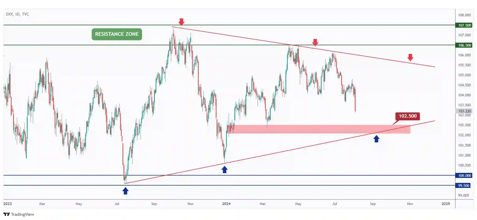 DXY daily chart overall bearish in the shape of a symmetrical triangle and currently retesting the lower bound and $102.5.