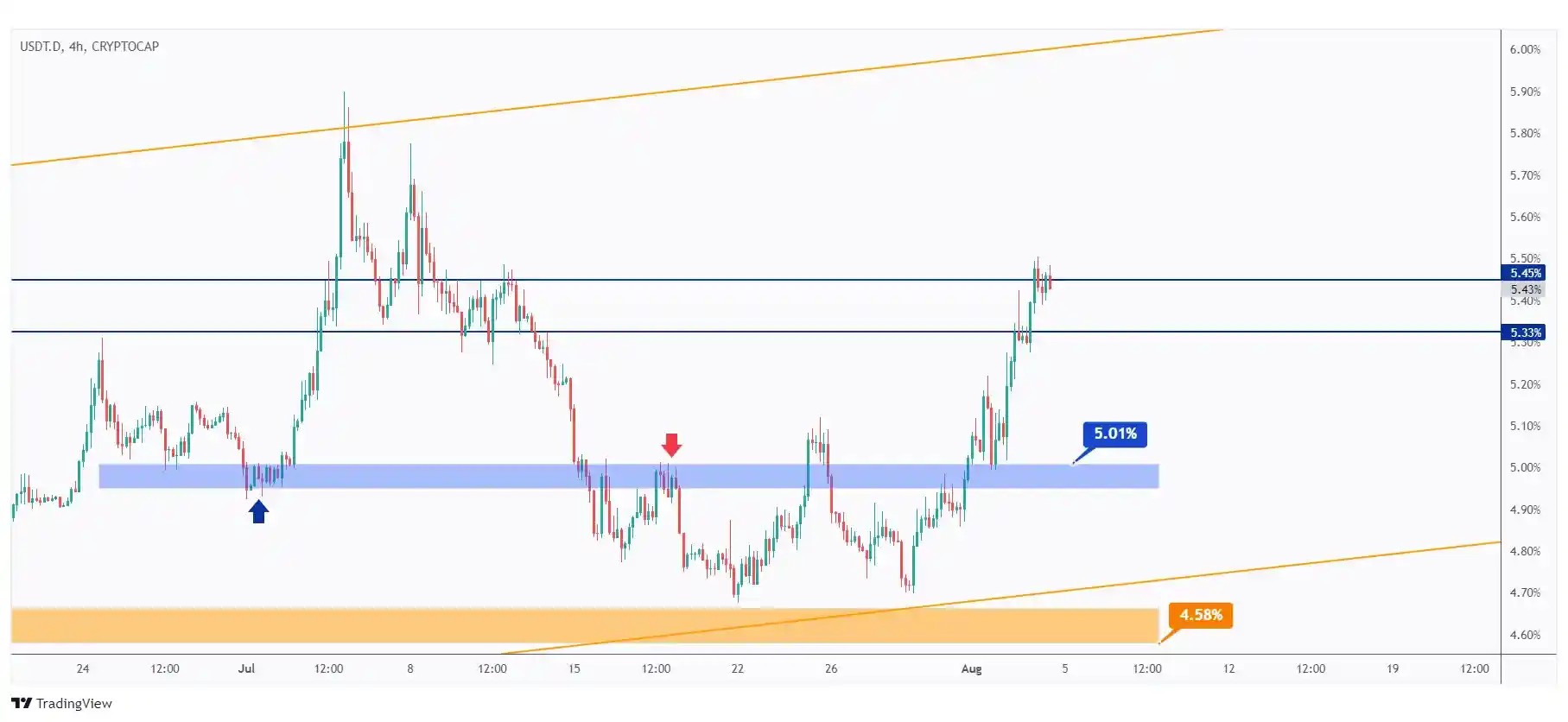 USDT.D 4h chart rejecting a massive resistance zone at 5.33% - 5.45%.