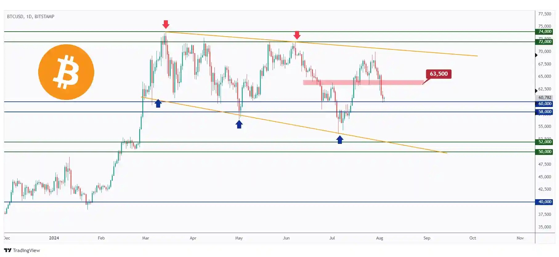 BTC daily chart overall bearish especially after breaking below the last major low at $63,500.