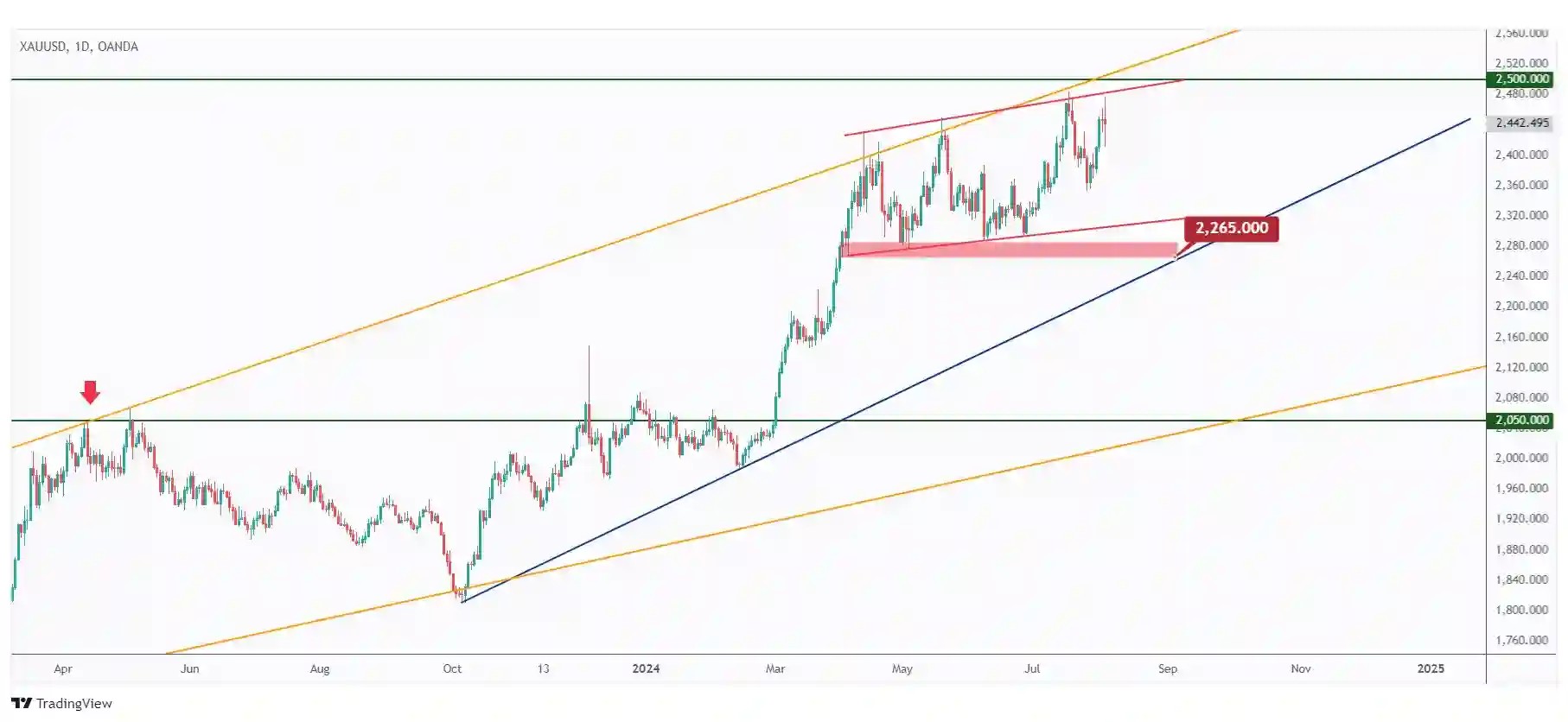 GOLD hovering within a flat rising channel and currently rejecting the upper bound and $2,500 round number.