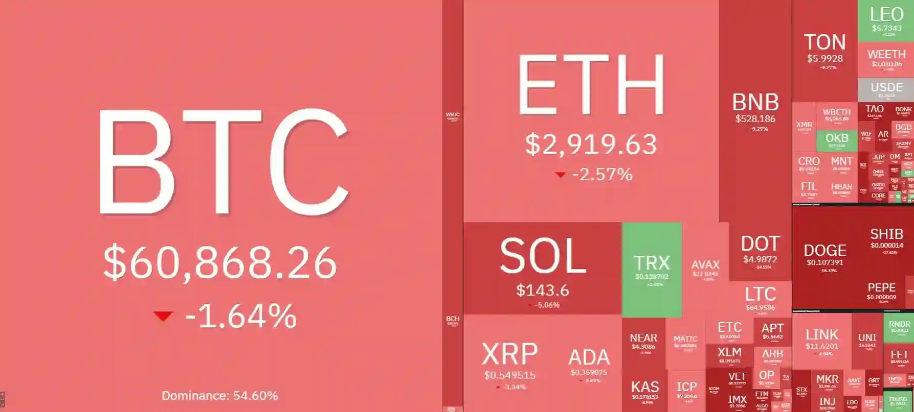 7 days crypto heatmap showing bearish sentiment with BTC down by -1.64% and ETH by -2.57%.