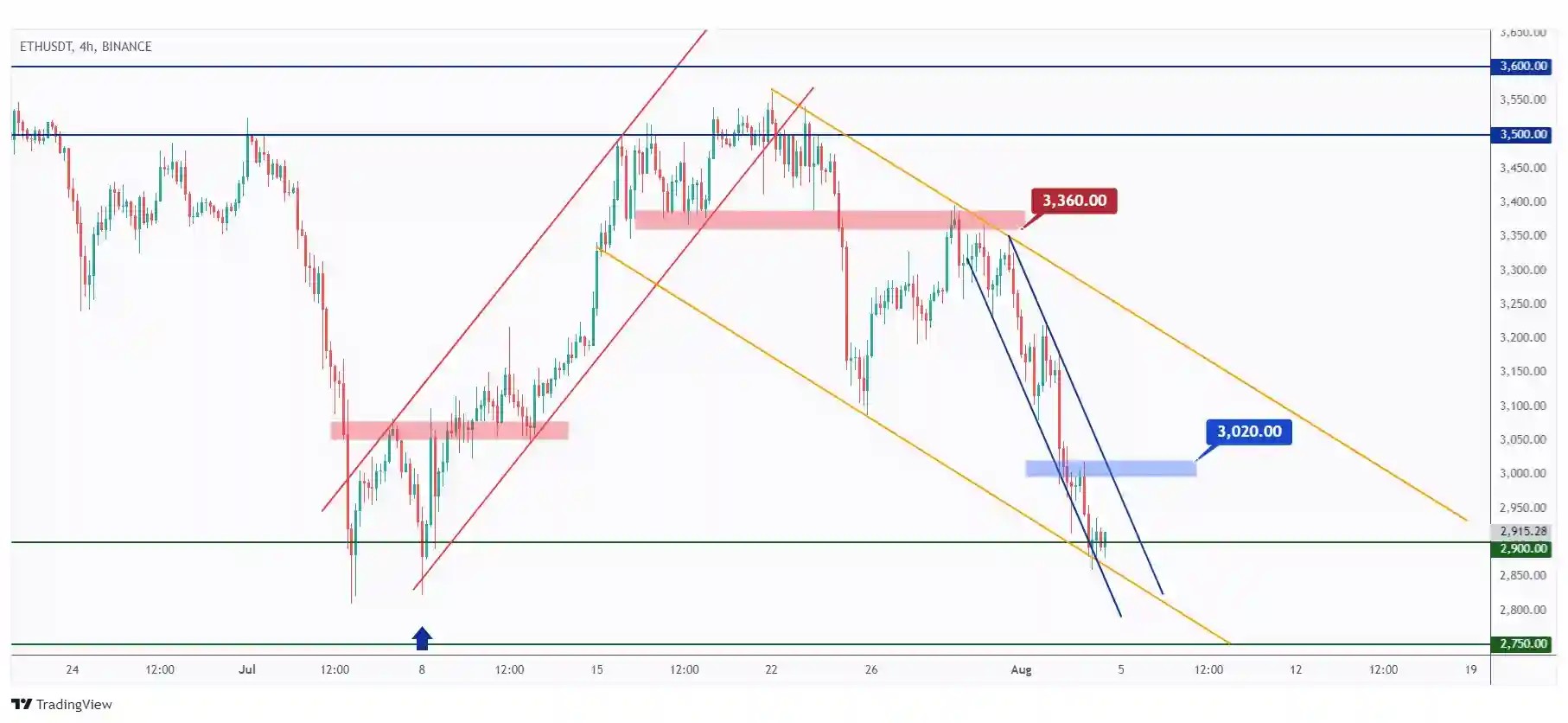 ETH 4h chart overall bearish short-term trading within a narrow bearish channel as long as the last low at $3,020 holds.