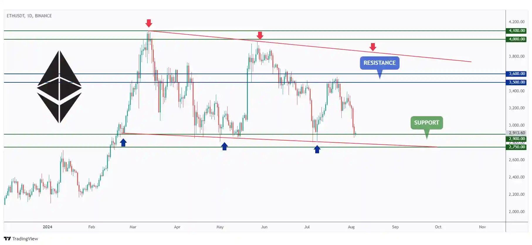 ETH daily chart overall bearish trading within a giant channel but currently rejecting a strong support at $2,900.