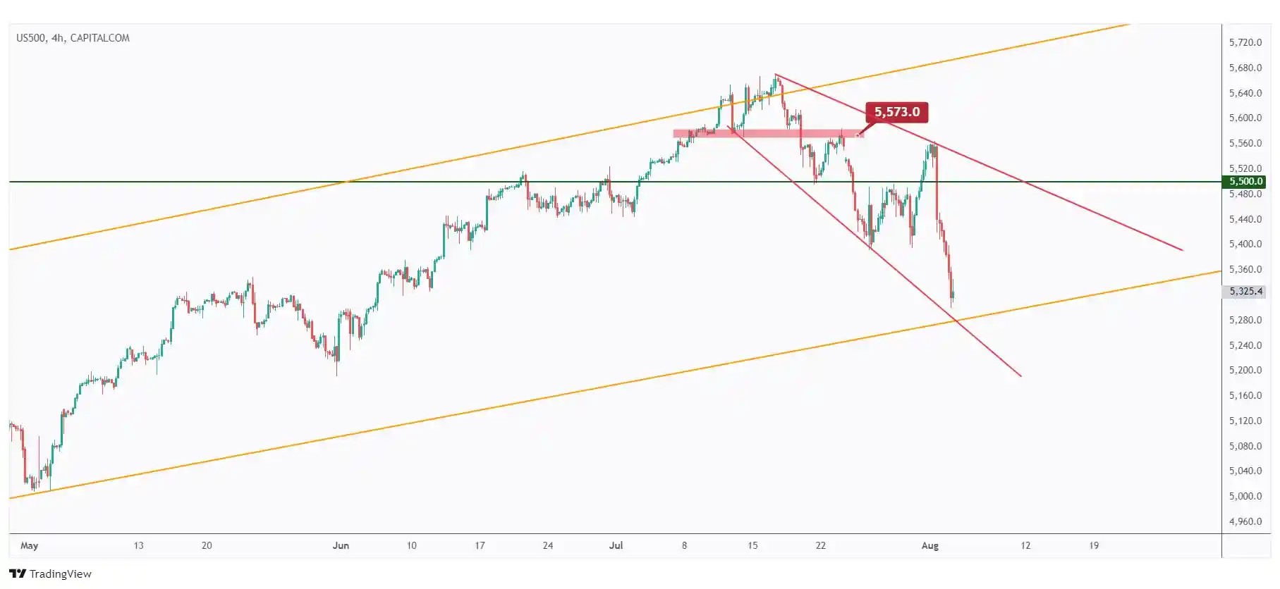 US500 4h chart overall bearish trading within a falling wedge pattern and currently hovering around its lower bound.