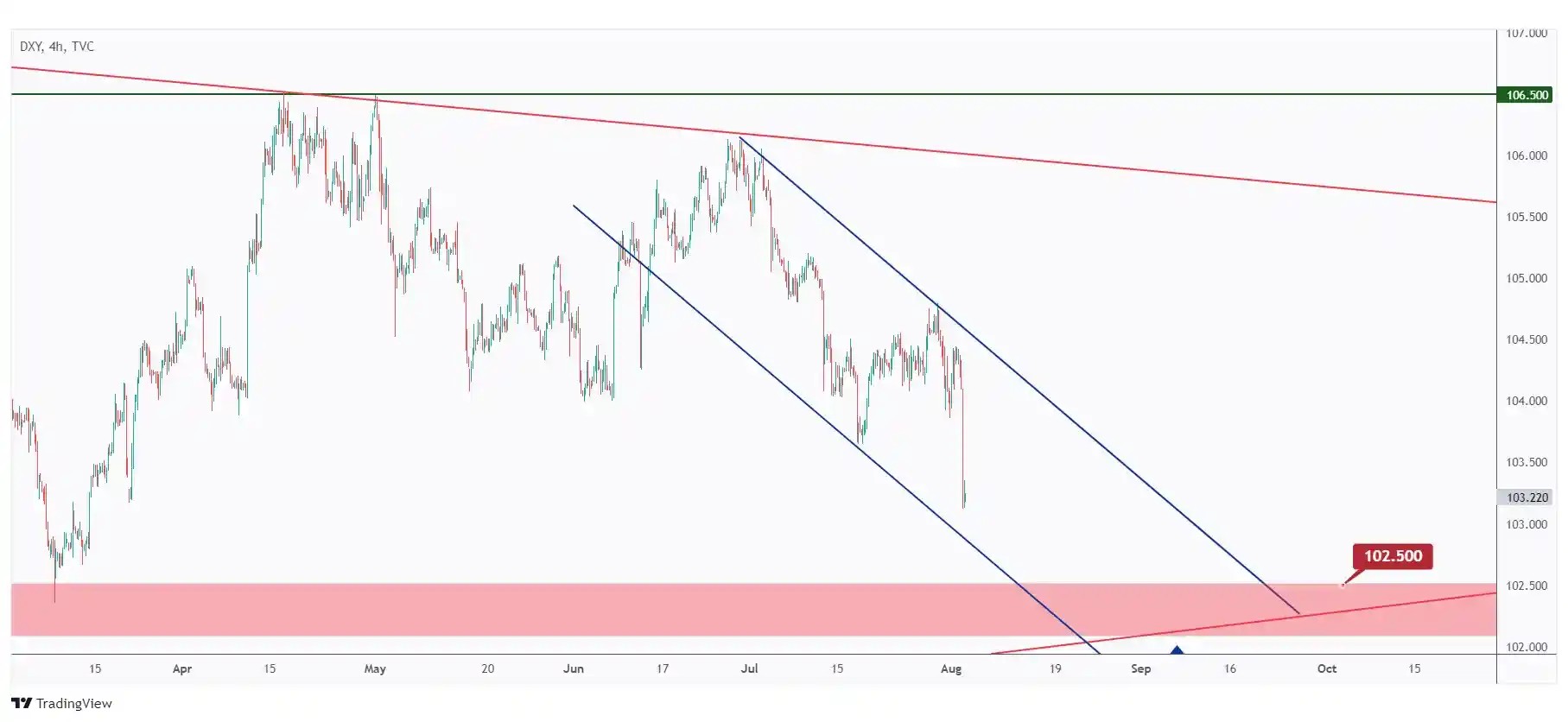 DXY 4h chart overall bearish trading within a falling channel.