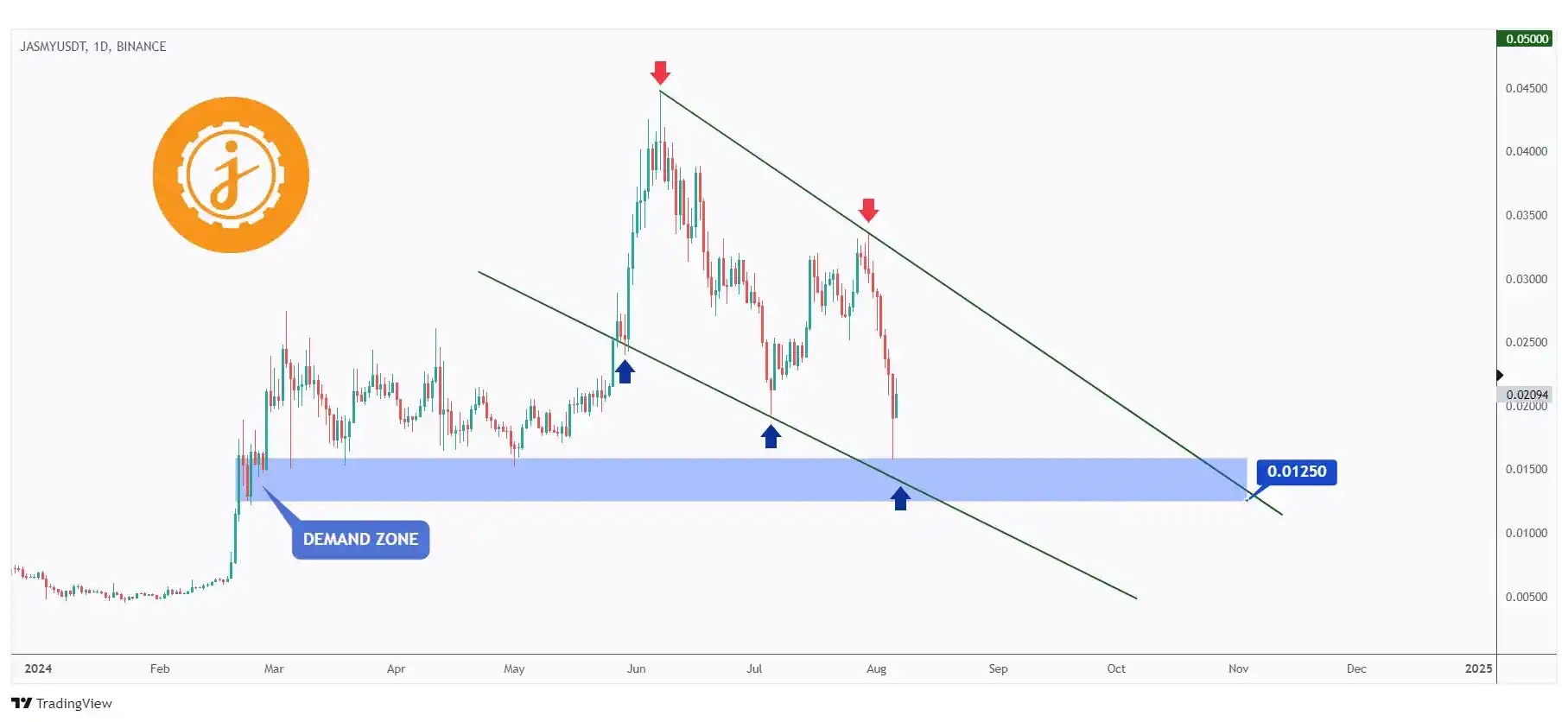 JASMY daily chart overall bearish trading within a wedge pattern and currently approaching the lower bound and demand zone around $0.0125.