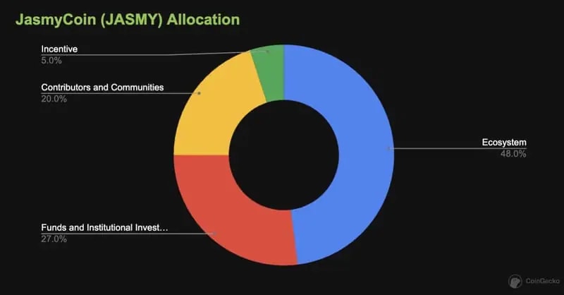 JASMY tokenomics showing 48% for Ecosystem, 5% for Incentive, 20% for communities and so on...