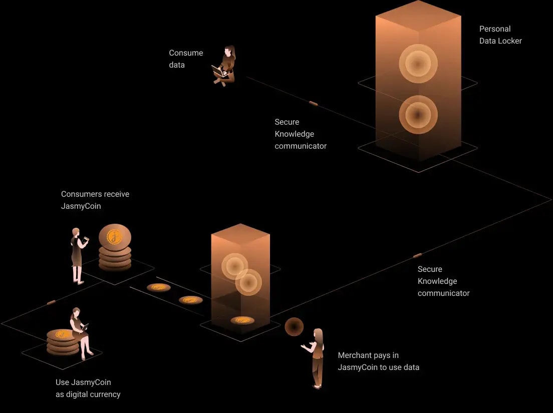 A sketch showing how JASMY architecture works from Secure knowledge communicator to personal data locker and so on... 