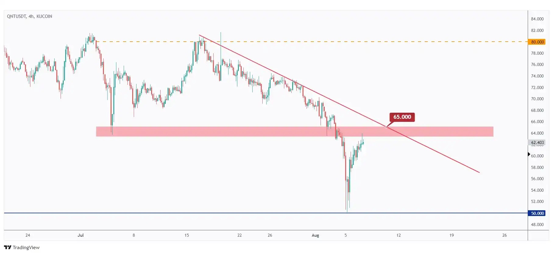 QNT 4h chart overall bullish and showing the last major high at $65,000 that we need a break above for the bulls to take over.