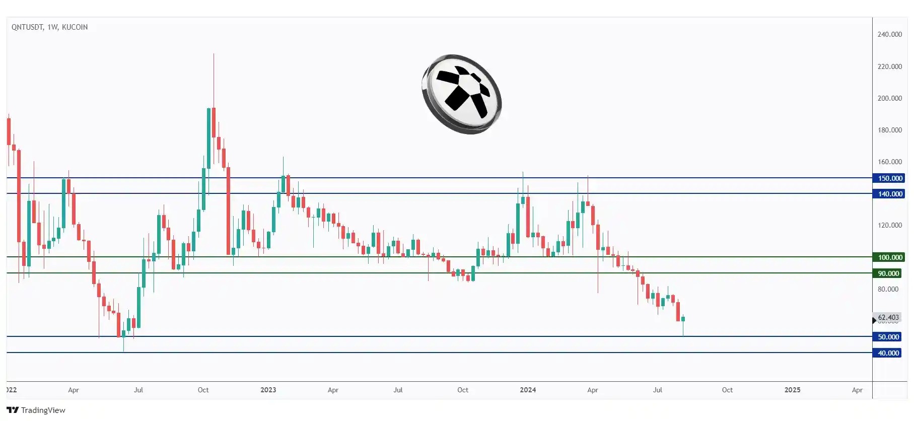 QNT weekly chart rejecting a massive round number at $50.