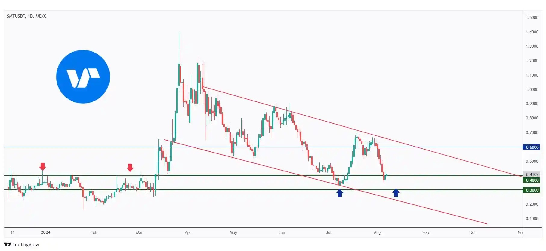 SMT daily chart overall bearish and currently hovering around a massive support zone between $0.3 and $0.4