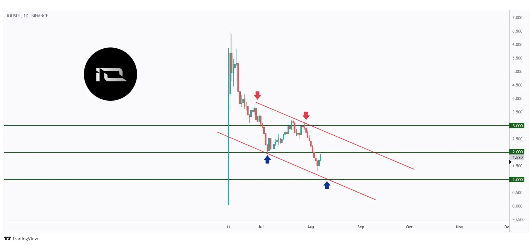 IO daily chart overall bearish and currently rejecting the lower bound of the channel and $1 round number.