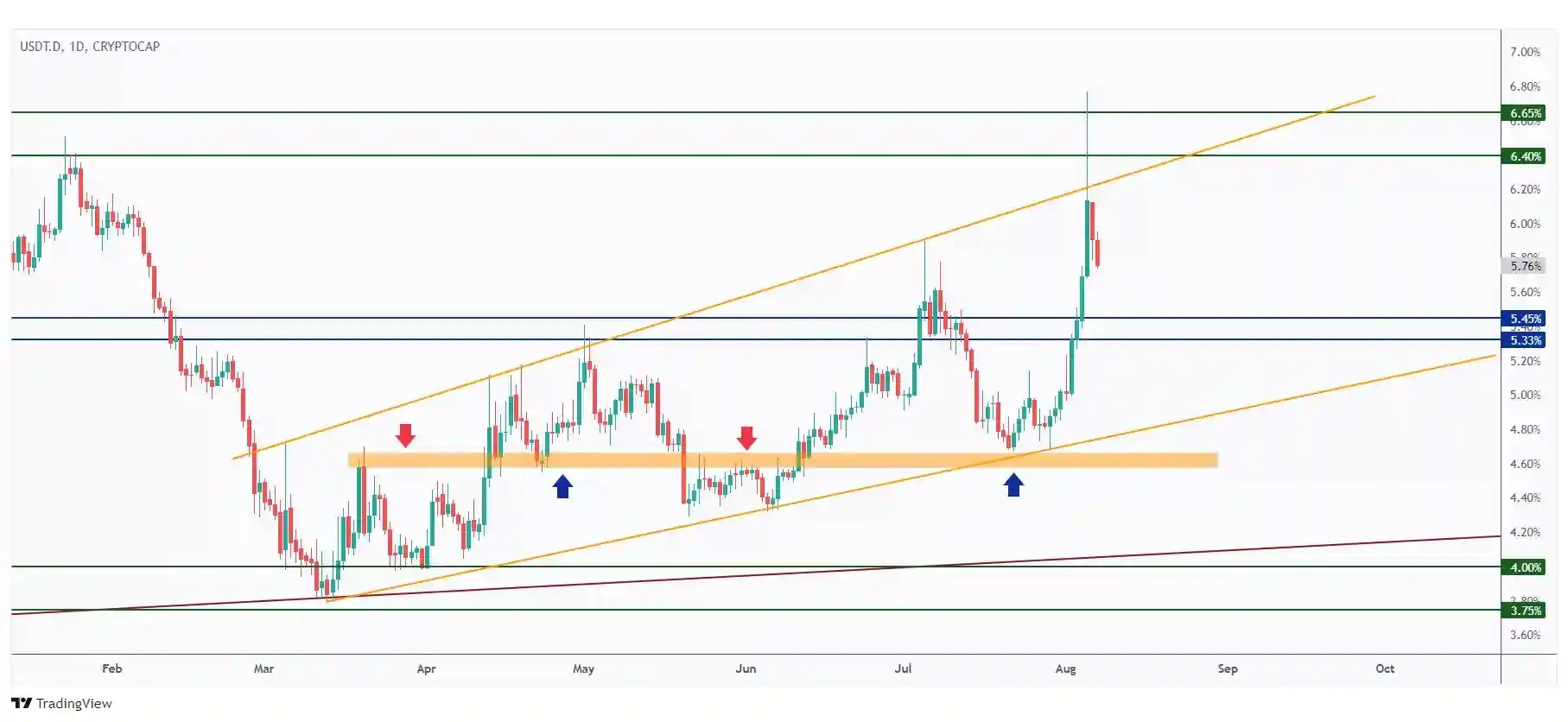 USDT.D daily chart overall bullish trading within a rising channel and currently rejecting the upper bound of the channel at 6.4%.