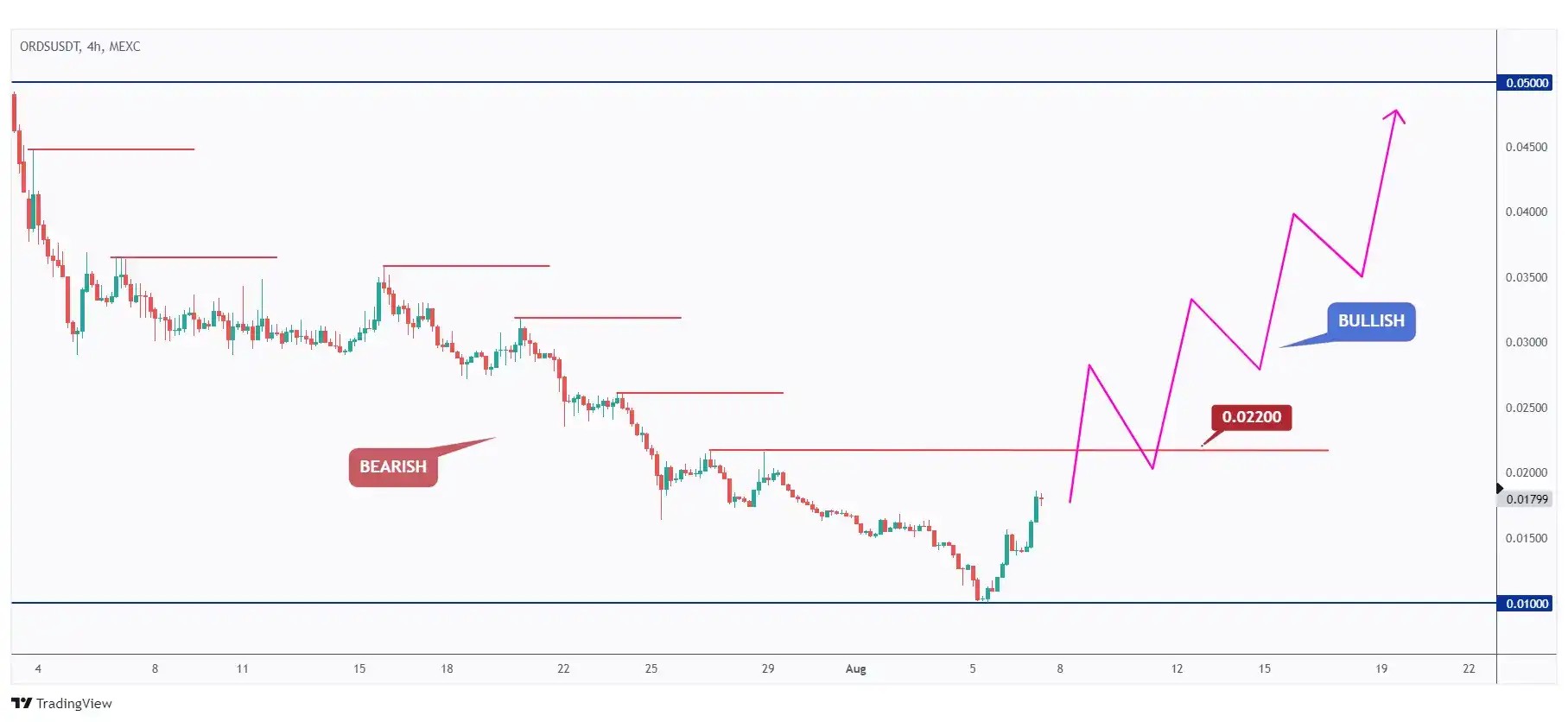 ORDS 4h chart overall bearish but showing the last major high at $0.022 that we need a break above for the momentum to be shifted from bearish to bullish.