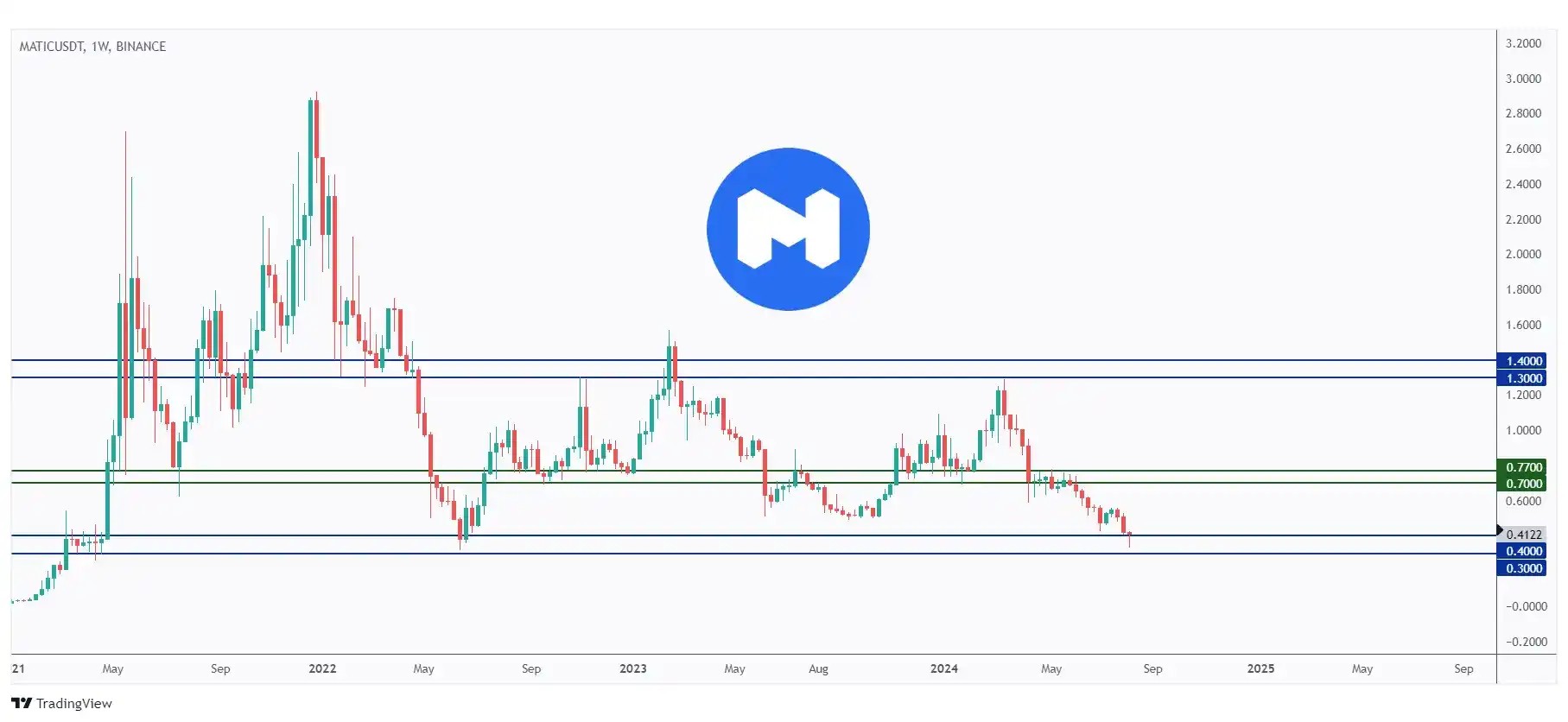 MATIC weekly chart hovering within a big range and currently rejecting the lower bound at $0.4.