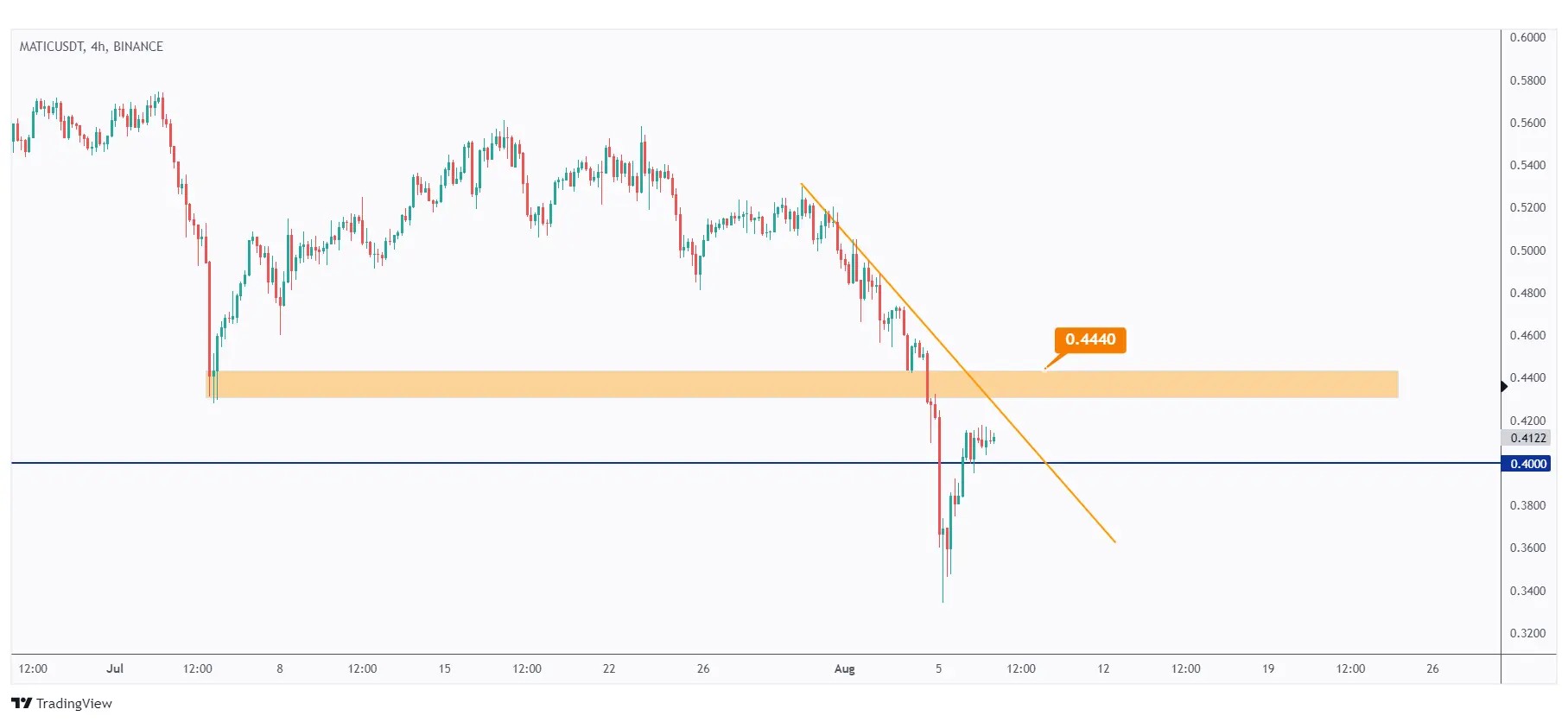 MATIC 4h chart overall bearish and showing the last high at $0.444 that we need a break above for the bulls to take over.