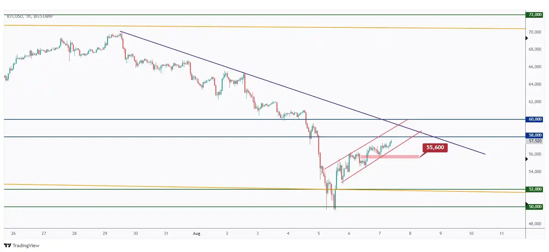 BTC 1h chart overall bullish trading within a rising channel short-term as long as the last low at $55,600 holds.