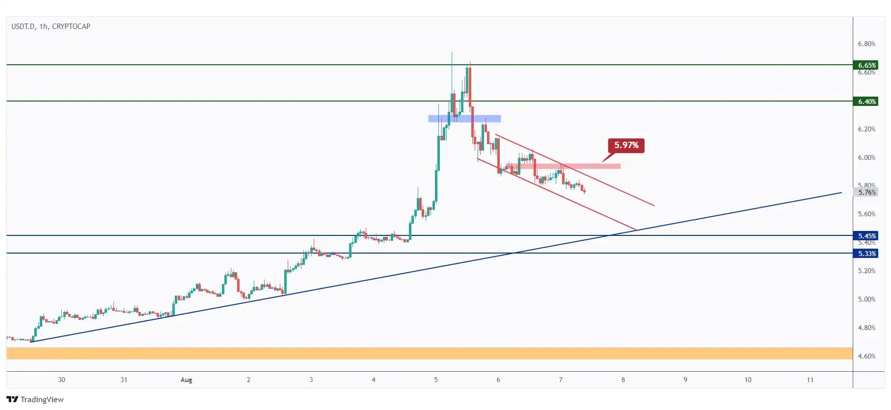 USDT.D 1H chart overall bearish trading within a falling channel as long as the last high at 5.97% holds.