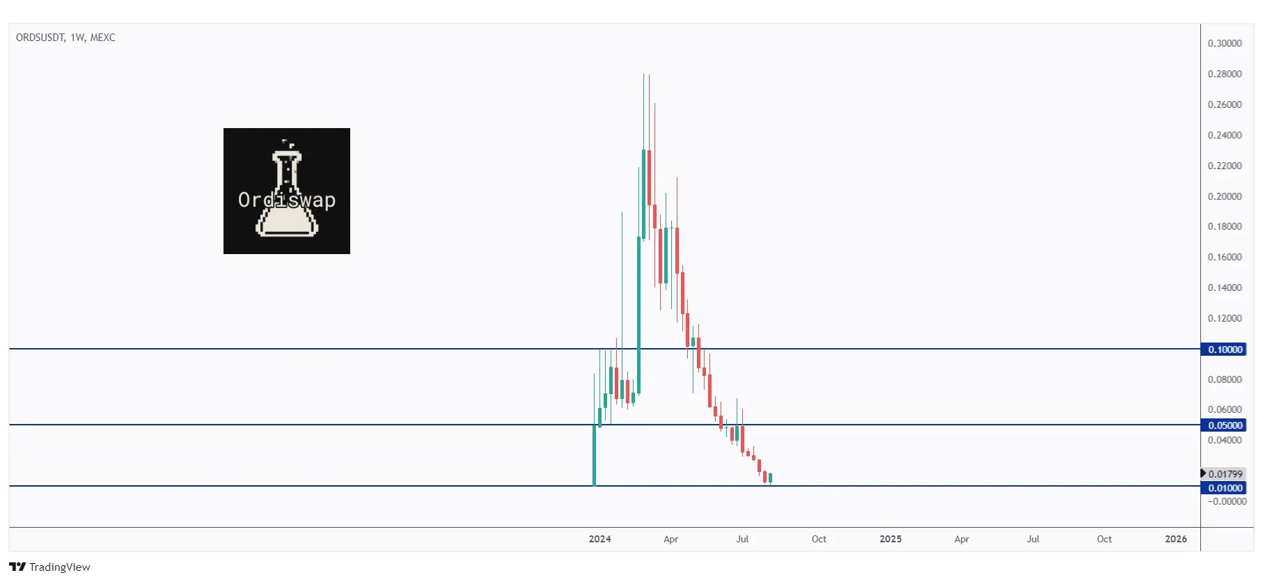 ORDS weekly chart overall bearish but rejecting a massive round number at $0.01.