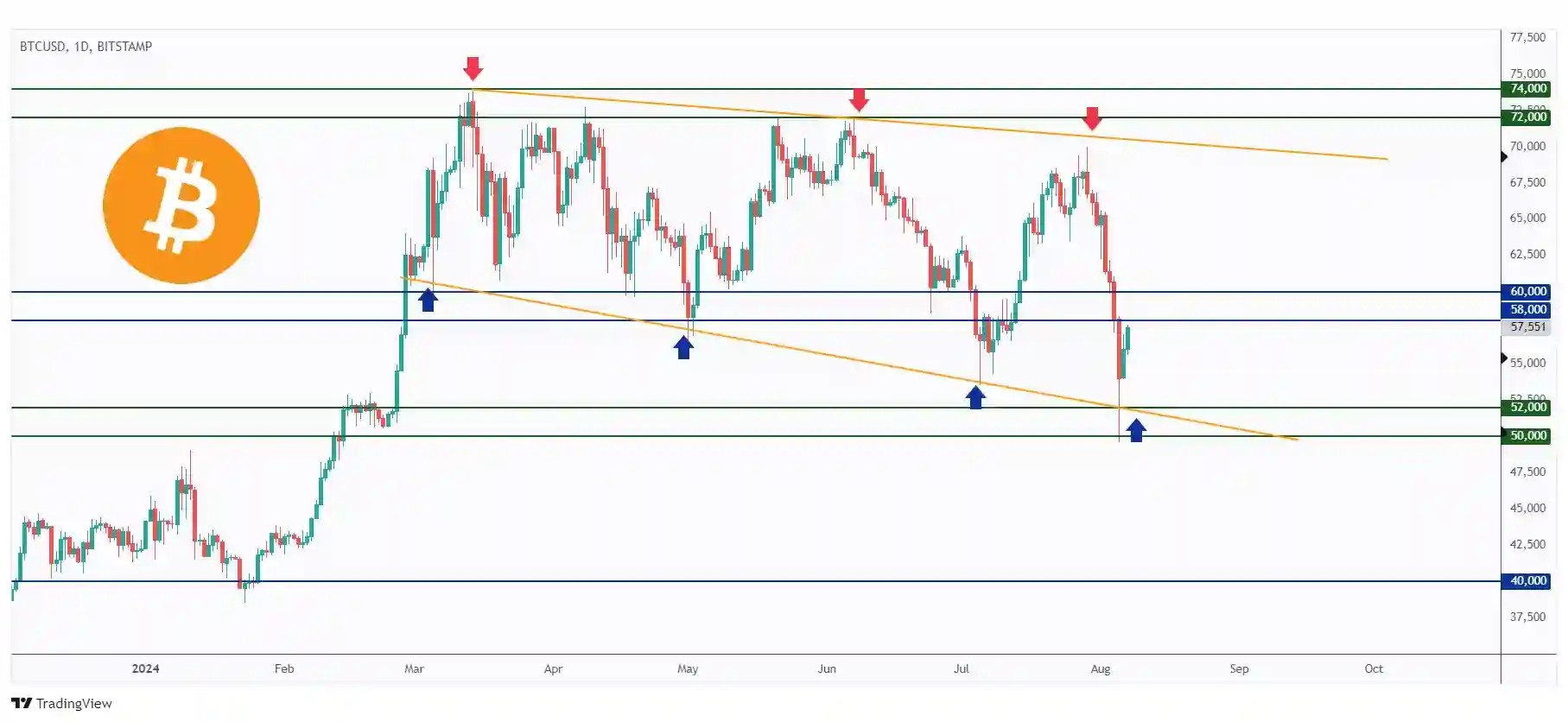 BTC DAILY chart overall bearish but currently rejecting the lower bound of the channel and $50,000 round number.