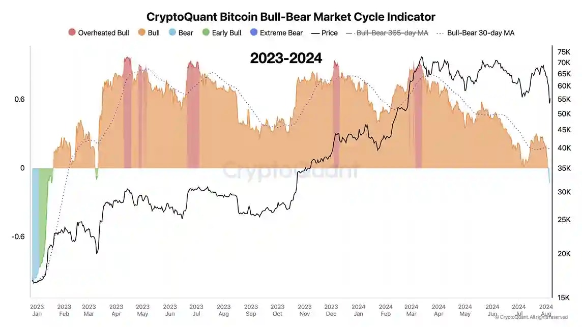 Screenshot from CryptoQuant, showing 30 day bull-bear MA