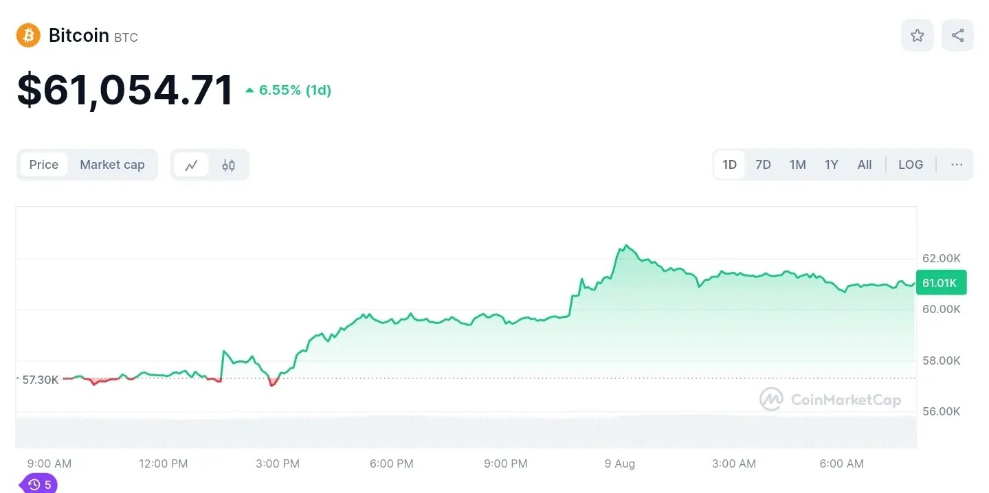 Bitcoin's live price on CoinGecko