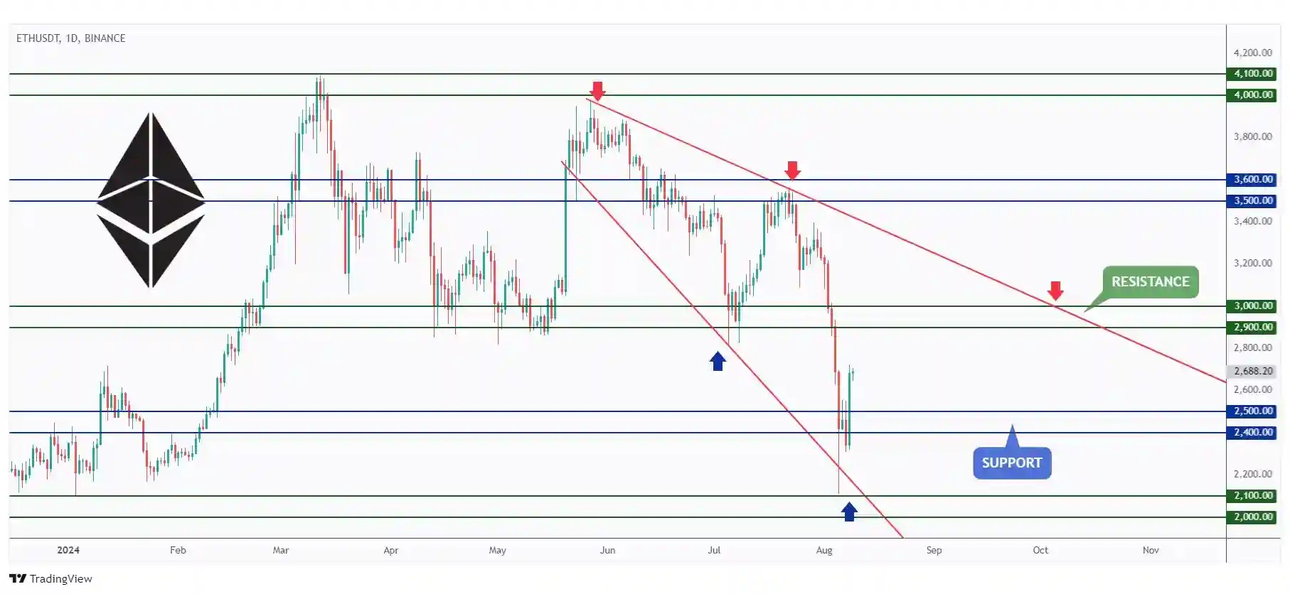 ETH daily chart overall bearish and currently trading above $2,500.