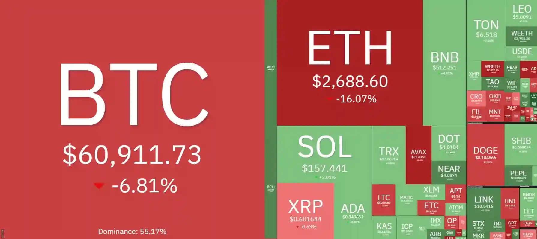 7 days crypto heatmap showing bearish sentiment with BTC down by -6.8% and ETH down by -16%.