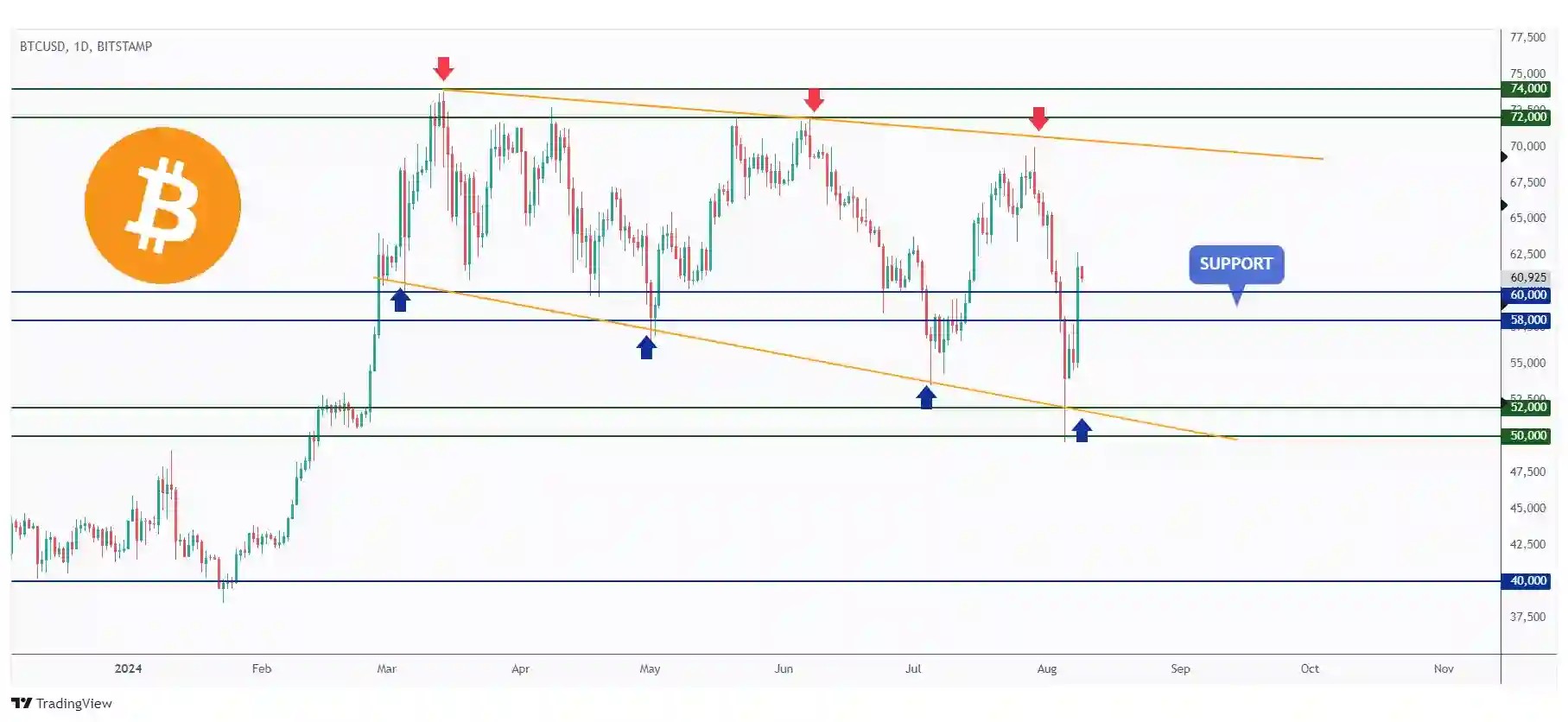 BTC daily chart overall bearish trading within a falling wedge pattern and currently rejecting the lower bound of the wedge above $60,000.