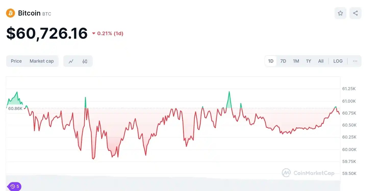 Bitcoin chart from CoinGecko