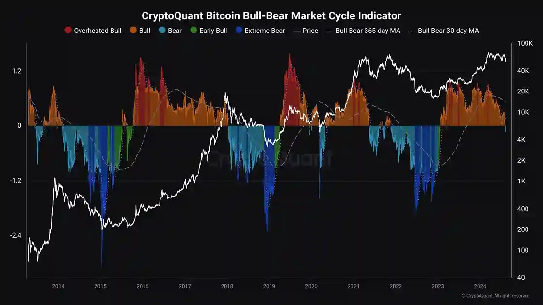 An image showing bitcoin bull bear chart in black background